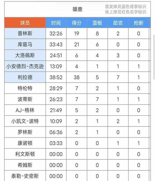 星璀璨勇士客场战胜雄鹿取得两连胜米乐体育M6直播平台库里巴特勒双