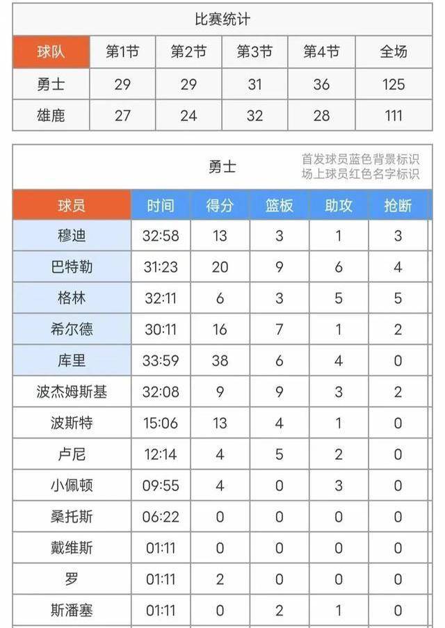 星璀璨勇士客场战胜雄鹿取得两连胜米乐体育M6直播平台库里巴特勒双(图7)