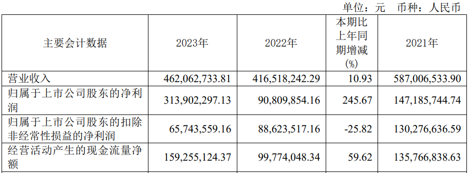 利预降超7成 2020年上市募57亿m6米乐app破发股众望布艺去年净
